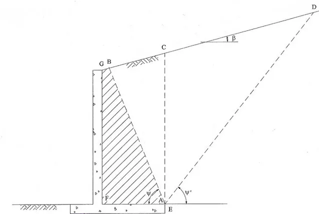Figura 1.3 – Muro de betão armado e cunhas de terras em estado limite activo no maciço suportado  (adaptado de Jimenez Salas et al,1976) 