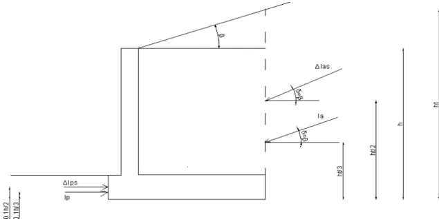 Figura 3.2- Impulsos estáticos e sísmicos actuando no sistema solo-muro e respectivos pontos de aplicação 