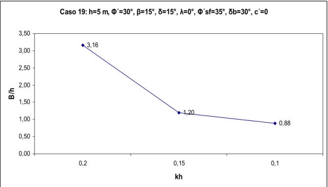 Figura 4.2-Exemplo de um caso em que se verifica a truncagem de resultados para o valor mais baixo e valores  mais altos do coeficiente sísmico horizontal