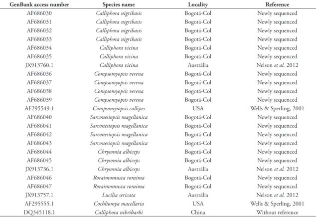 TABLE 1: Information of species used in this study.