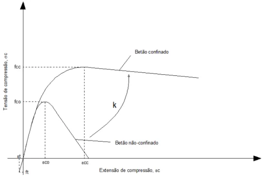 Figura 4.1 – Comportamento uniaxial do betão confinado e não confinado associado ao parâmetro k