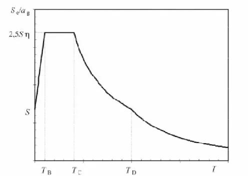 Figura 2.2 – Forma genérica do espectro de resposta elástico, EC8-1 [1]. 