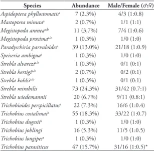 TABLE 1: List of species, abundance and sex ratio of Streblidae on  bats in a dry tropical forest in the Colombian Caribbean region.