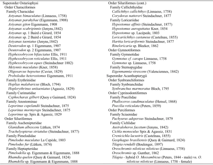 Table 1. Means ± standard error for water quality characteristics in the three sampled zones of the rio Paraíba do Sul, 1997/99.