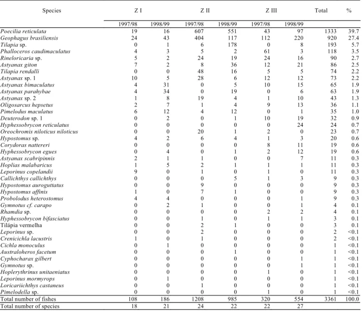 Table 3. Total number of individuals by species per zones during the two sampling cycles (1997/1999) in the rio Paraíba do Sul.