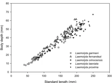 Fig. 5. Scatter plot of body depth on standard length for all species of Laemolyta.