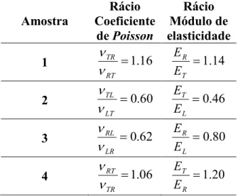 Tabela 1.3 – Comparação entre o rácio do coeficiente de Poisson e do respetivo módulo de elasticidade (adaptado de Sahar et al., 2006).