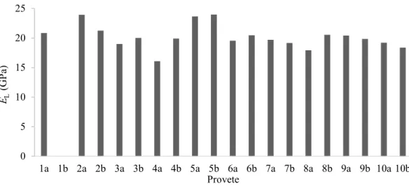 Figura 2.19 – Distribuição do módulo de elasticidade longitudinal ( E L ) dos provetes de ensaio de tracção pelo método da CDI.