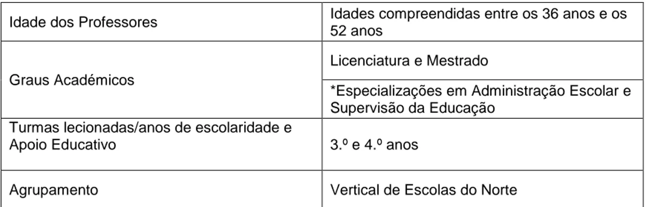 Tabela 3 – Caracterização dos professores entrevistados. 