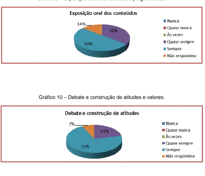 Gráfico 9 – Exposição oral dos conteúdos programáticos. 