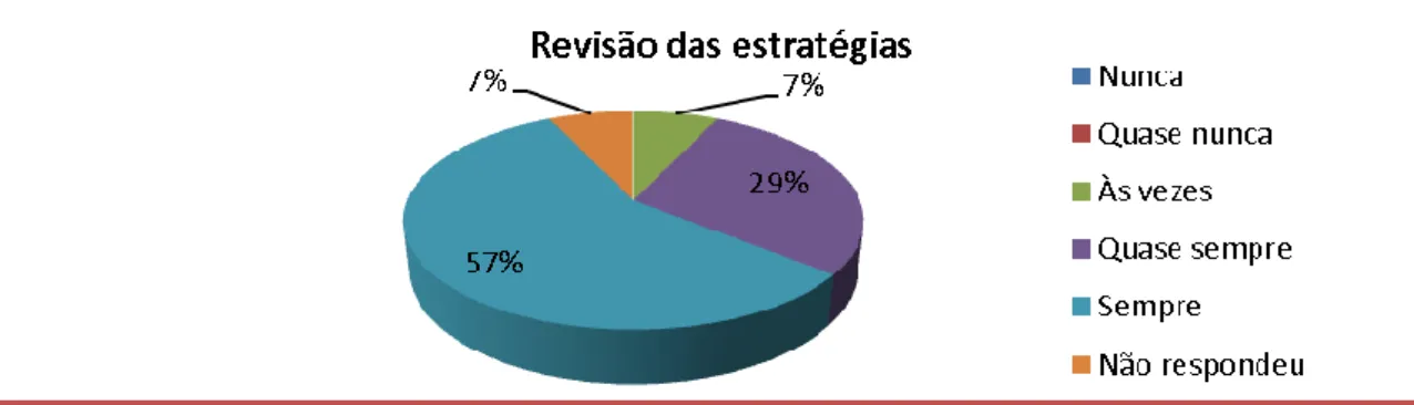 Gráfico 11 – Revisão das estratégias de ensino face aos resultados de uma avaliação dos  alunos