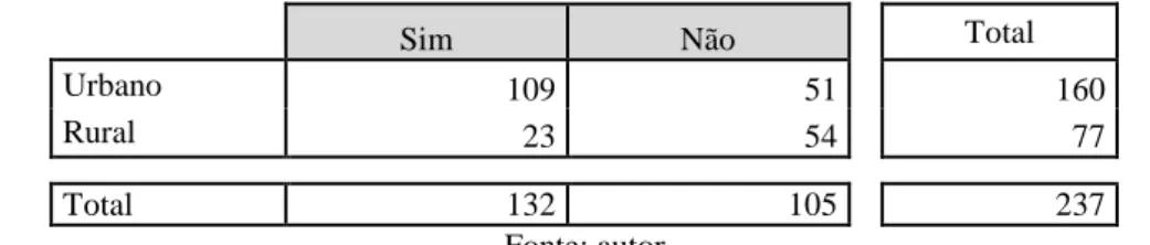 Tabela 5: Conhecimento dos pais/EE da implementação do programa de Matemática em setembro de  2010