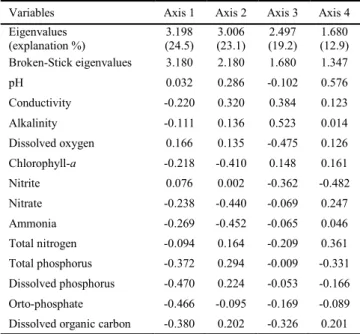 Table 2. Results of principal components analysis (PCA) ap- ap-plied for chemical variables.