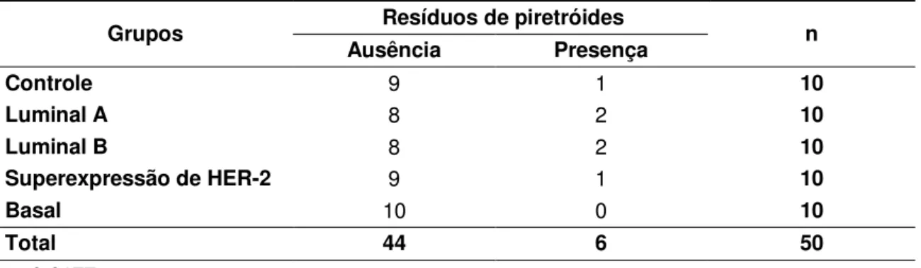 Tabela  3.  Frequências  de  resíduos  de  piretróides  na  mama  normal  (Grupo  Controle)  e  nos  carcinomas mamários (grupos Luminal A, Luminal B, Superexpressão de HER-2 e  Basal) de cadelas