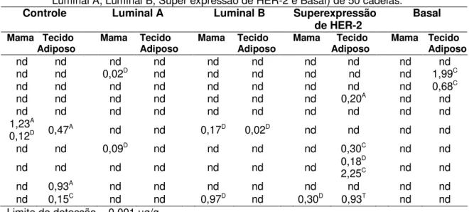 Tabela 5. Quantificação (em µg/g) de cada piretróide investigado na mama e no tecido adiposo  adjacente  à  mama  normal  (Grupo  Controle)  e  aos  carcinomas  mamários  (grupos  Luminal A, Luminal B, Super expressão de HER-2 e Basal) de 50 cadelas