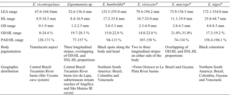 Table 2. Compared data of Eigenmannia species from South and Central America. * Data from Mago-Leccia (1978, 1994) and Albert (2001, 2003).