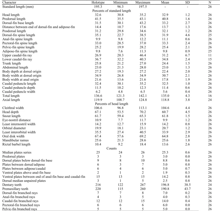 Table 1. Morphometrics and meristics data of the holotype and paratypes of Hypostomus multidens (N = 26 including the holotype).