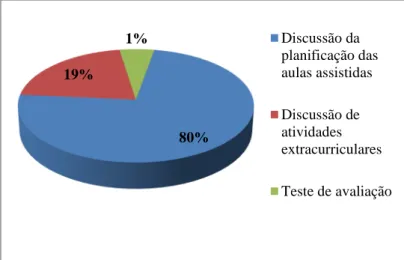 Gráfico 1: Trabalho colaborativo entre a SF e a EF relacionado com o encontro da pré-observação