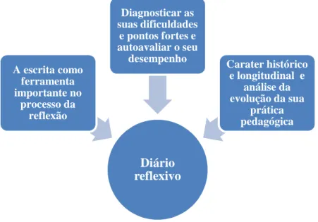 Fig. 11 - O diário reflexivo como estratégia importante para a melhoria da prática pedagógica da EF 