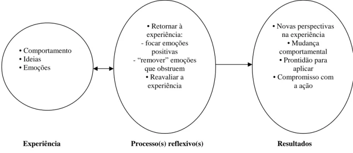 Fig. 4- O processo reflexivo segundo Boud; Keogh; Walker (1985) 