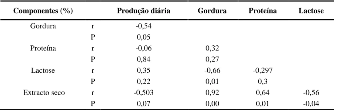 Tabela 5: Correlações (r) entre a produção média diária e os distintos componentes do leite