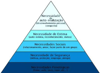 Ilustração 1 - Pirâmide das necessidades de Maslow 