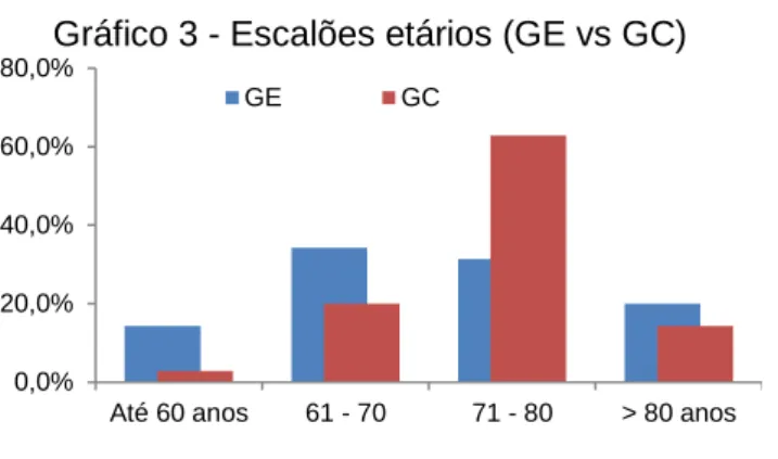 Gráfico 2 - Género (GE vs GC) 
