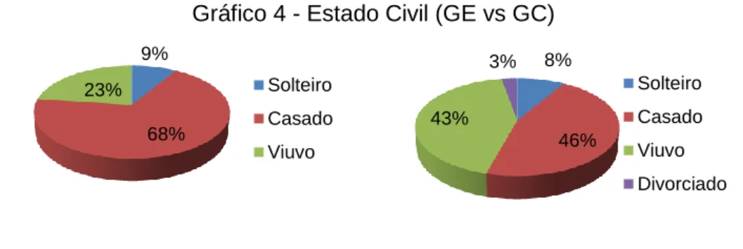 Gráfico 4 - Estado Civil (GE vs GC)