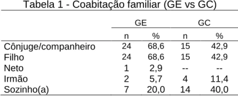Tabela 1 - Coabitação familiar (GE vs GC) 