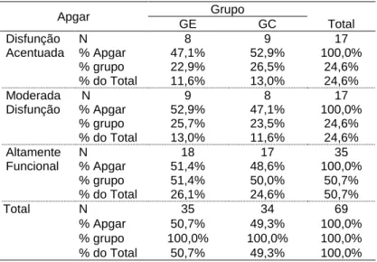 Tabela 3 - Cotação da funcionalidade familiar (GE vs GC) 