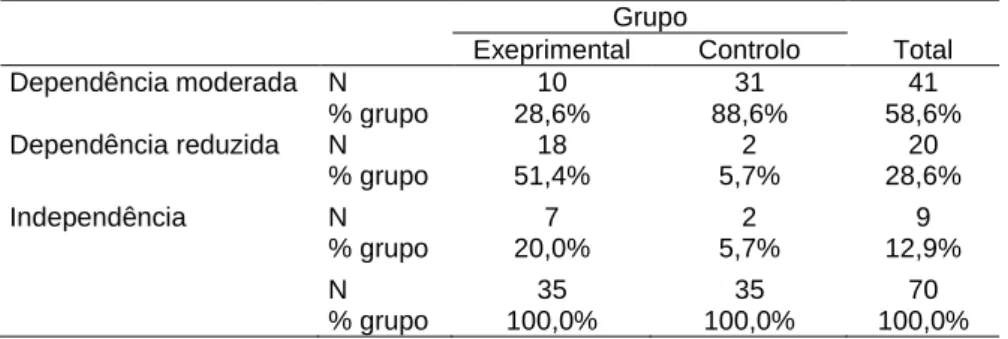 Tabela 9 - Categorização da dependência funcional na alta (CE vs GC) 
