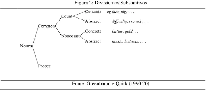 Figura 2: Divisão dos Substantivos 