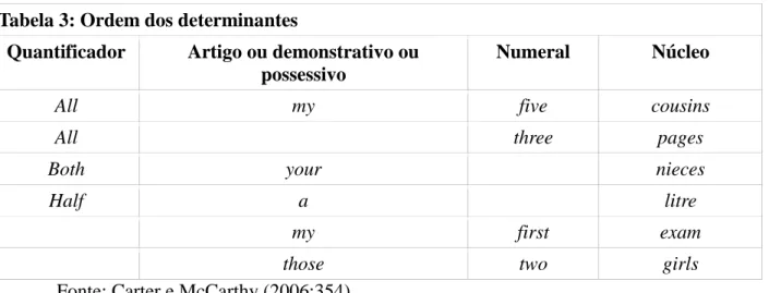 Tabela 3: Ordem dos determinantes 