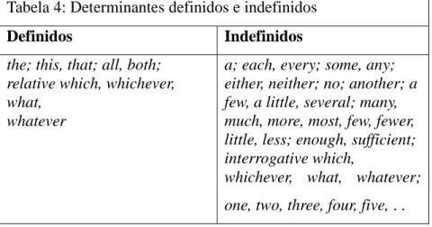 Tabela 4: Determinantes definidos e indefinidos 