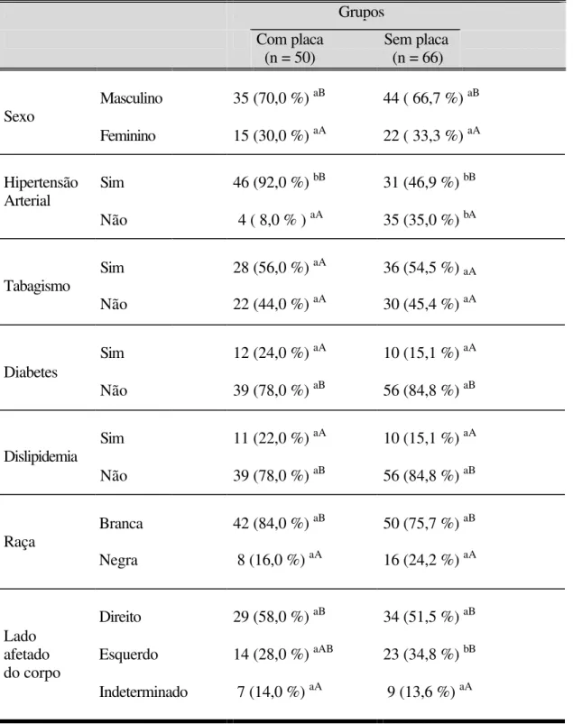 Tabela I- Distribuição   da   freqüência   do  sexo,  raça,  lado  afetado  e  antecedentes   pessoais, nos pacientes com placa e sem placa de aterosclerose na aorta