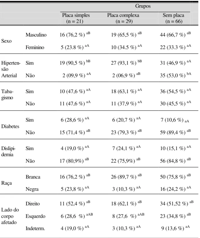 Tabela 2  -  Distribuição  da freqüência do sexo, raça, lado afetado e antecedentes pessoais,  nos pacientes com  placa simples,  complexa  e  sem placa de aterosclerose na aorta