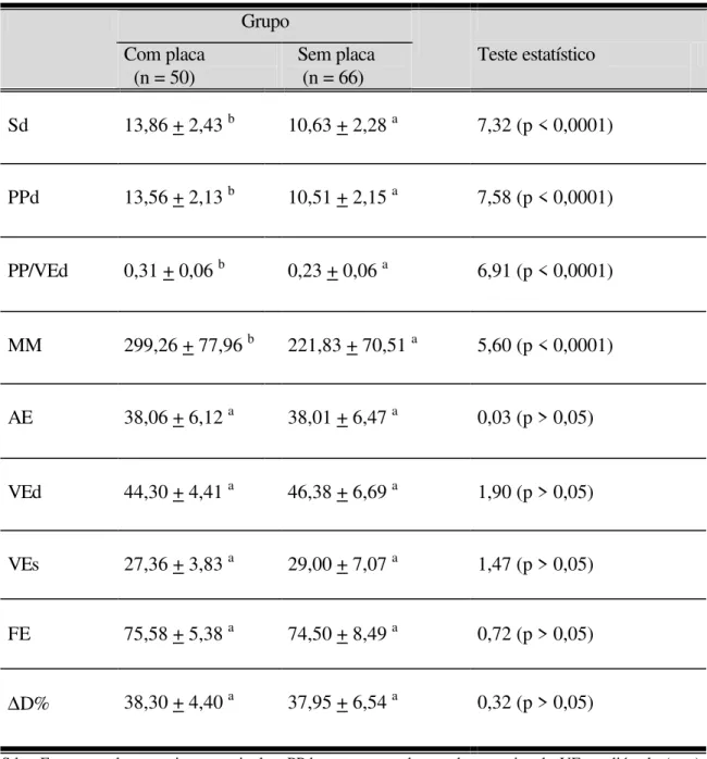Tabela 5- Distribuição da média e desvio padrão das variáveis estruturais  ecocardiográficas dos pacientes com placa e sem placa de aterosclerose na aorta