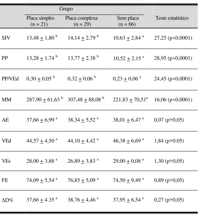 Tabela 6- Distribuição da média e desvio padrão das variáveis estruturais  ecocardiográficas  dos  pacientes  com  placa  simples,  complexa  e  sem  placa  de  aterosclerose na aorta