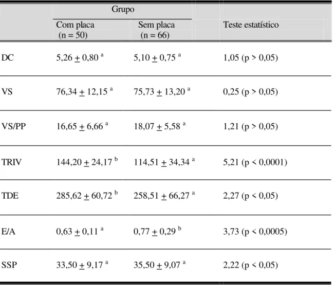 Tabela 7-Distribuição   da   média   e   desvio  padrão  (para    E/A  e SSP, mediana e  semi-amplitude interquartílica)  das  variáveis  funcionais ecocardiográficas e índices de  função diastólica do VE dos pacientes com placa e sem placa de ateroscleros
