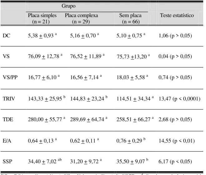 Tabela 8-Distribuição   da   média  e   desvio  padrão   ( para  E/A  e  SSP,  mediana e  semi-amplitude interquartílica)  das  variáveis  funcionais ecocardiográficas dos pacientes  com placa simples, complexa e sem placa de aterosclerose na aorta