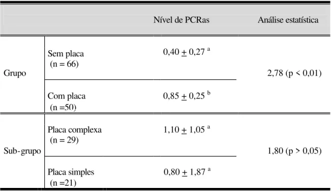 Tabela 9-Distribuição da mediana  e semiamplitude  interquartílica dos níveis de proteína  C reativa  de alta sensibilidade  (PCRas), em mg/dL, dos grupos de pacientes sem placa e  com placa, e dos sub-grupos  com placa  complexa e simples de ateroscleose 