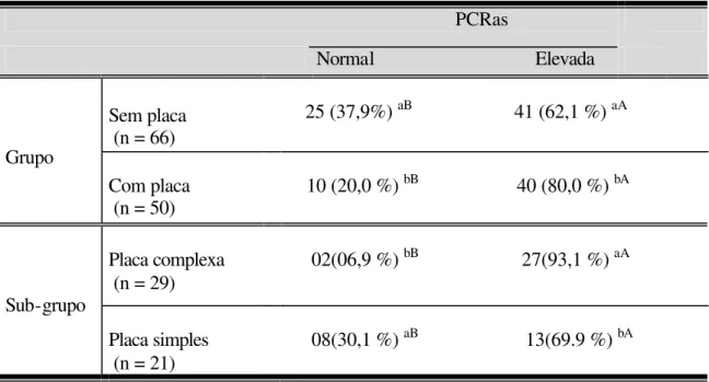 Tabela 10-Distribuição   da   freqüência   de   níveis  elevados  de  PCRas em mg/dL,   nos grupos  de  pacientes   sem  placa  e com placa, e nos sub-grupos com placa  complexa e simples de aterosclerose na aorta