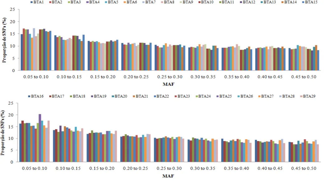 Figura 1. Proporção de SNPs de acordo com classes de MAF, nos cromossomos bovinos (BTA) 1 ao 29
