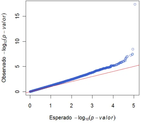 Figura 3. Gráfico Q-Q comparando valores observados e esperados -log 10 (p-valores)  para idade ao primeiro parto