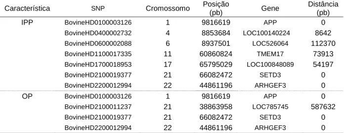 Tabela 7. Genes mais próximos aos SNPs significativamente associados à idade ao  primeiro parto e ocorrência de prenhez, após correção de Bonferroni  (p-valor = 1,16 x 10 -7 ).