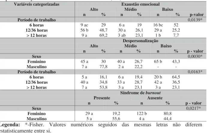 Tabela 4: Variáveis categorizadas de acordo com o nível de exaustão emocional,  despersonalização e Síndrome de burnout