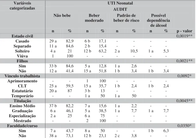 Tabela 10: Distribuição das variáveis categorizadas segundo o AUDIT na UTI Neonatal.  Botucatu, SP, Brasil