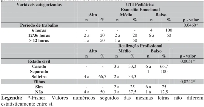 Tabela 11: Distribuição das variáveis categorizadas segundo exaustão emocional e realização  profissional na UTI Pediátrica