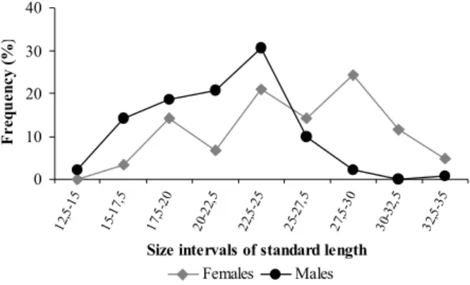 Fig. 8. Frequency of the reproductive stages found in each month to Hisonotus sp. in the Paulicéia stream.