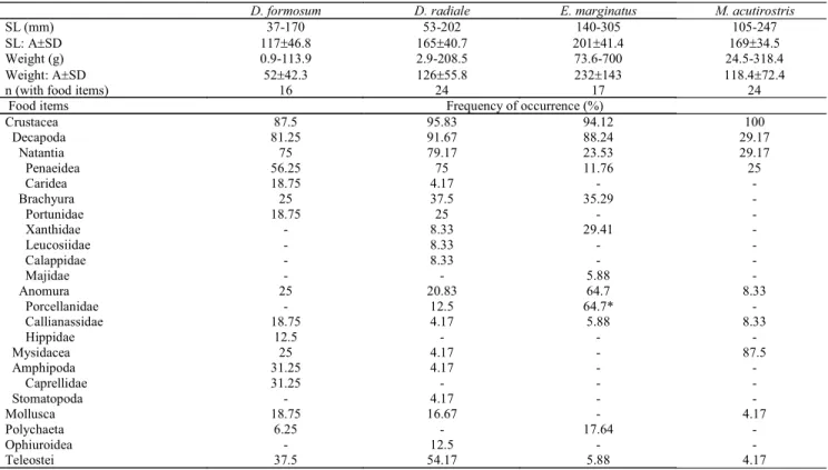 Table 3. Frequency of occurrence (%) of food items of Diplectrum formosum (n=20); D. radiale (n=30); Epinephelus marginatus (n=30); and Mycteroperca acutirostris (n=30)